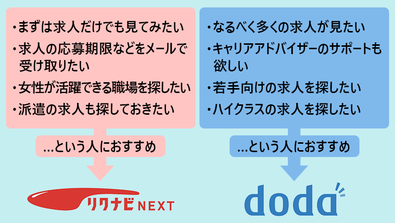 ●まずは求人だけでも見てみたい ●求人の応募期限などをメールで受け取りたい ●女性が活躍できる職場を探したい ●派遣の求人も探しておきたい人におすすめ→リクナビNEXT ●なるべく多くの求人が見たい ●キャリアアドバイザーのサポートも欲しい ●若手向けの求人を探したい ●管理職・ハイクラスの求人を探したい人におすすめ→doda