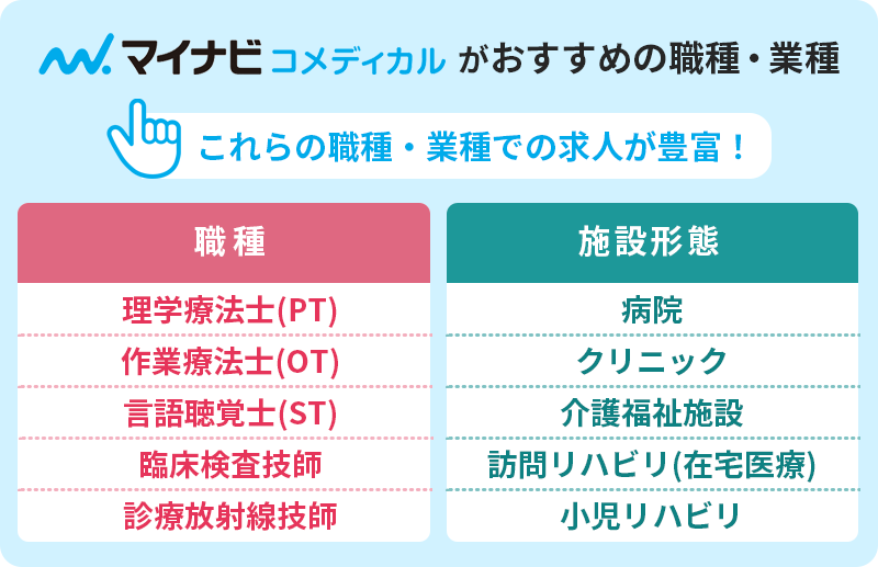 マイナビコメディカルがおすすめの職種・業種 ●これらの職種・業種での求人が豊富 【職種】理学療法士(PT)、作業療法士(OT)、言語聴覚士(ST)、臨床検査技師、診療放射線技師 【施設形態】病院、クリニック、介護福祉施設、訪問リハビリ(在宅医療)、小児リハビリ