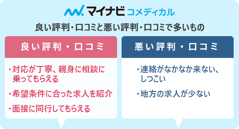 マイナビコメディカルの良い評判・口コミと悪い悪い評判・口コミで多いもの ●良い評判・口コミ:・対応が丁寧、親身に相談に乗ってもらえる ・希望条件に合った求人を紹介 ・面接に同行してもらえる ●悪い評判・口コミ:・連絡がなかなか来ない・しつこい ・地方の求人が少ない