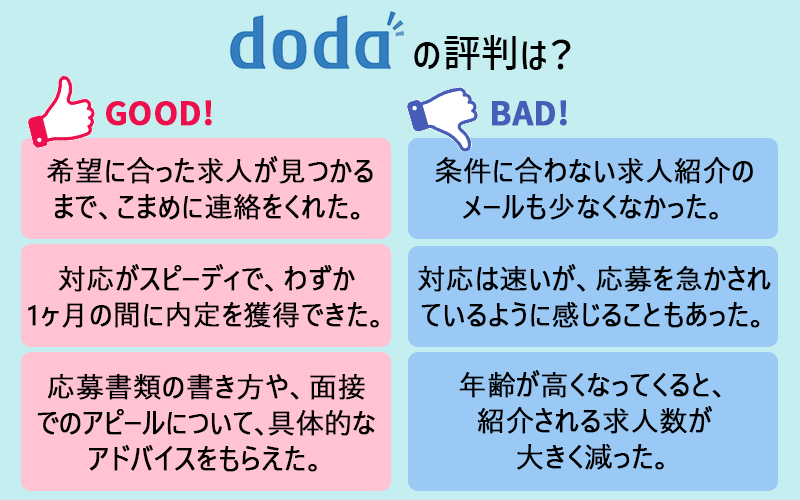 ●doda「使って良かった」というコメント □希望に合った求人が見つかるまで、こまめに連絡をくれた。 □対応がスピーディで、わずか1ヶ月の間に内定を獲得できた。 □応募書類の書き方や、面接でのアピールについて、具体的なアドバイスをもらえた。 ●doda「ここが残念」というコメント □条件に合わない求人紹介のメールも少なくなかった。 □対応は速いが、応募を急かされているように感じることもあった。 □年齢が高くなってくると、紹介される求人数が大きく減った。