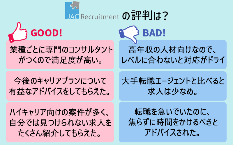 ●JACリクルートメント「使って良かった」というコメント □業種ごとに専門のコンサルタントがつくので満足度が高い。 □今後のキャリアプランについて有益なアドバイスをしてもらえた。 □ハイキャリア向けの案件が多く、自分では見つけられない求人をたくさん紹介してもらえた。 ●JACリクルートメント「ここが残念」というコメント □高年収の人材向けなので、レベルに合わないと対応がドライ □大手転職エージェントと比べると求人は少なめ。 □転職を急いでいたのに、焦らずに時間をかけるべきとアドバイスされた。