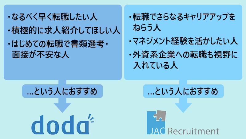 dodaがおすすめの人:□なるべく早く転職したい人 □積極的に求人紹介をしてほしい人 □はじめての転職で書類選考・面接が不安な人 JACリクルートメントがおすすめの人:□転職でさらなるキャリアアップをねらう人 □マネジメント経験を活かしたい人 □外資系企業への転職も視野に入れている人