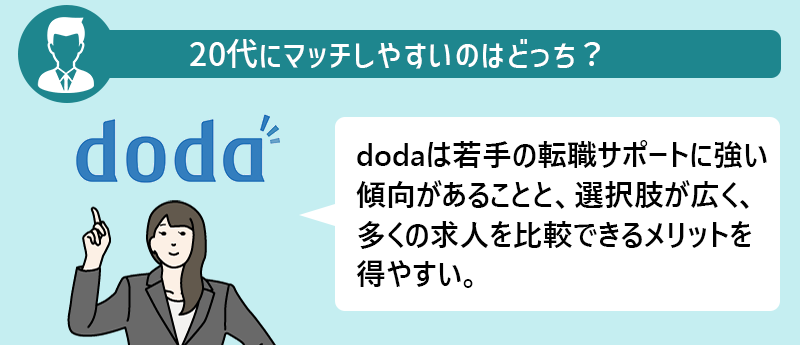 20代にマッチしやすいのはどっち?→doda dodaは若手の転職サポートに強い傾向があることと、選択肢が広く、多くの求人を比較できるメリットを得やすい。