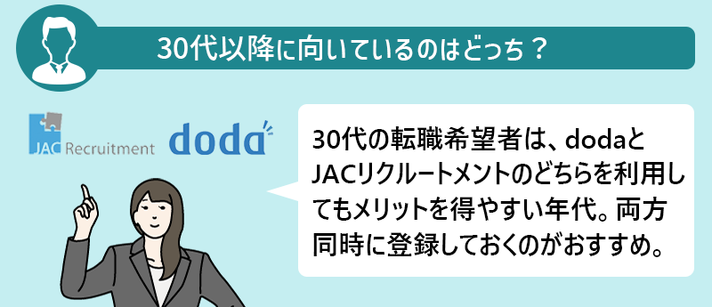 30代以降に向いているのはどっち?→doda、JACリクルートメントどちらも 30代の転職希望者は、dodaとJACリクルートメントのどちらを利用してもメリットを得やすい年代。両方同時に登録しておくのがおすすめ。