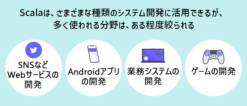 Scalaは、さまざまな種類のシステム開発に活用できるが、多く使われる分野は、ある程度絞られる ●SNSなどWebサービスの開発 ●Androidアプリの開発 ●業務システムの開発 ●ゲームの開発
