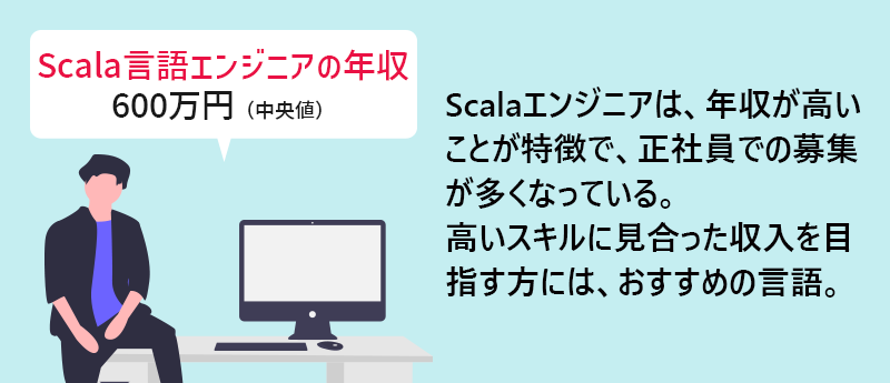 Scala言語エンジニアの年収:600万円(中央値) Scalaエンジニアは、年収が高いことが特徴で、正社員での募集が多くなっている。高いスキルに見合った収入を目指す方には、おすすめの言語。