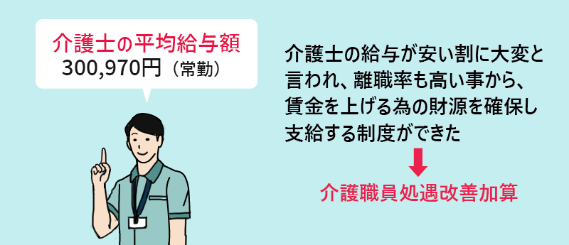 介護士の平均給与額:300,970円(常勤) 介護士の給与が安い割に大変と言われ、離職率も高い事から、賃金を上げる為の財源を確保し支給する制度ができた→介護職員処遇改善加算