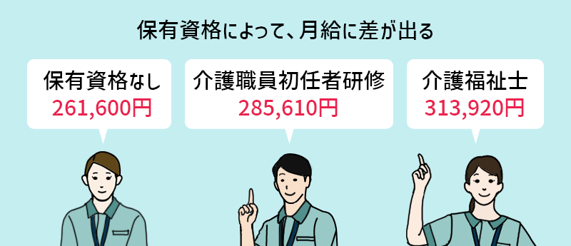 保有資格によって、月給に差が出る ●保有資格なし:261,600円 ●介護職員初任者研修:285,610円 ●介護福祉士:313,920円