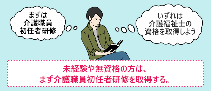 未経験や無資格の方は、まず介護職員初任者研修を取得する。