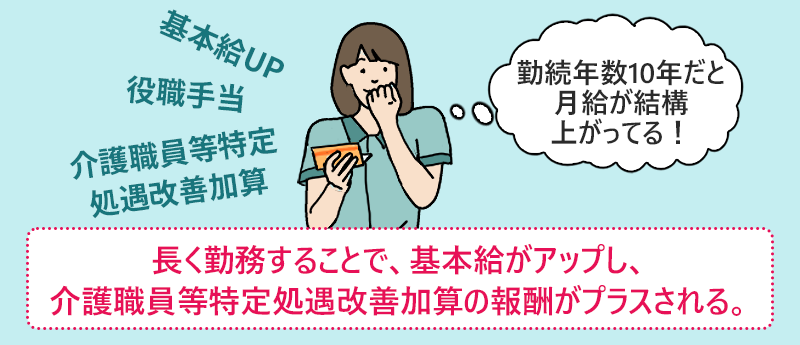 長く勤務することで、基本給がアップし、介護職員等特定処遇改善加算の報酬がプラスされる。