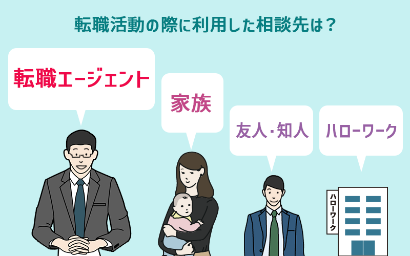 転職活動の際に利用した相談先は?→転職エージェント、家族、友人・知人、ハローワーク
