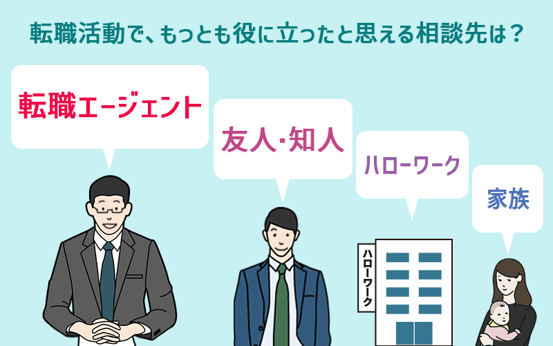 転職活動で、もっとも役に立ったと思える相談先は?→転職エージェント、友人・知人、ハローワーク、家族