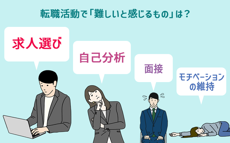 転職活動で「難しいと感じるものは?」→求人選び、自己分析、面接、モチベーションの維持