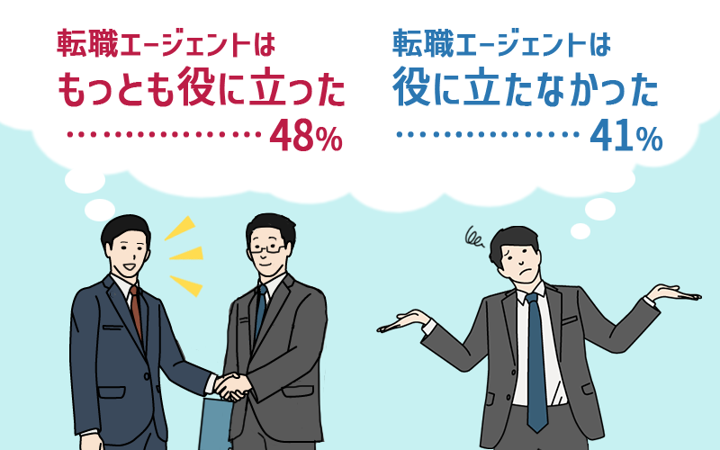 転職エージェントはもっとも役に立った…48% 転職エージェントは役に立たなかった…41%