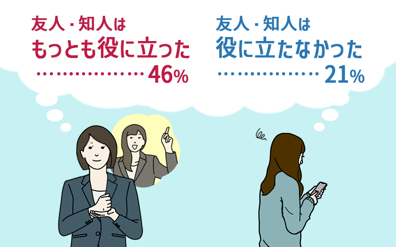 友人・知人はもっとも役に立った…46% 友人・知人は役に立たなかった…21%