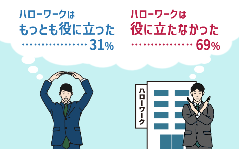 ハローワークはもっとも役に立った…31% ハローワークは役に立たなかった…69%