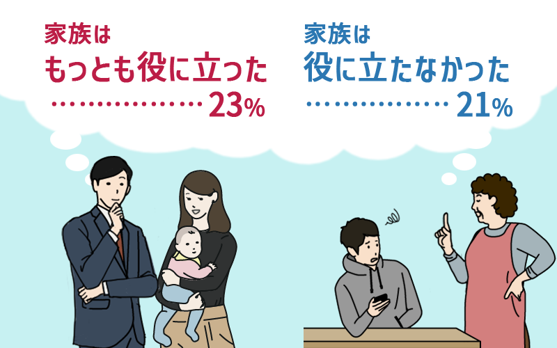 家族はもっとも役に立った…23% 家族は役に立たなかった…21%