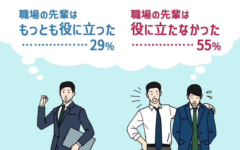職場の先輩はもっとも役に立った…29% 職場の先輩は役に立たなかった…55%
