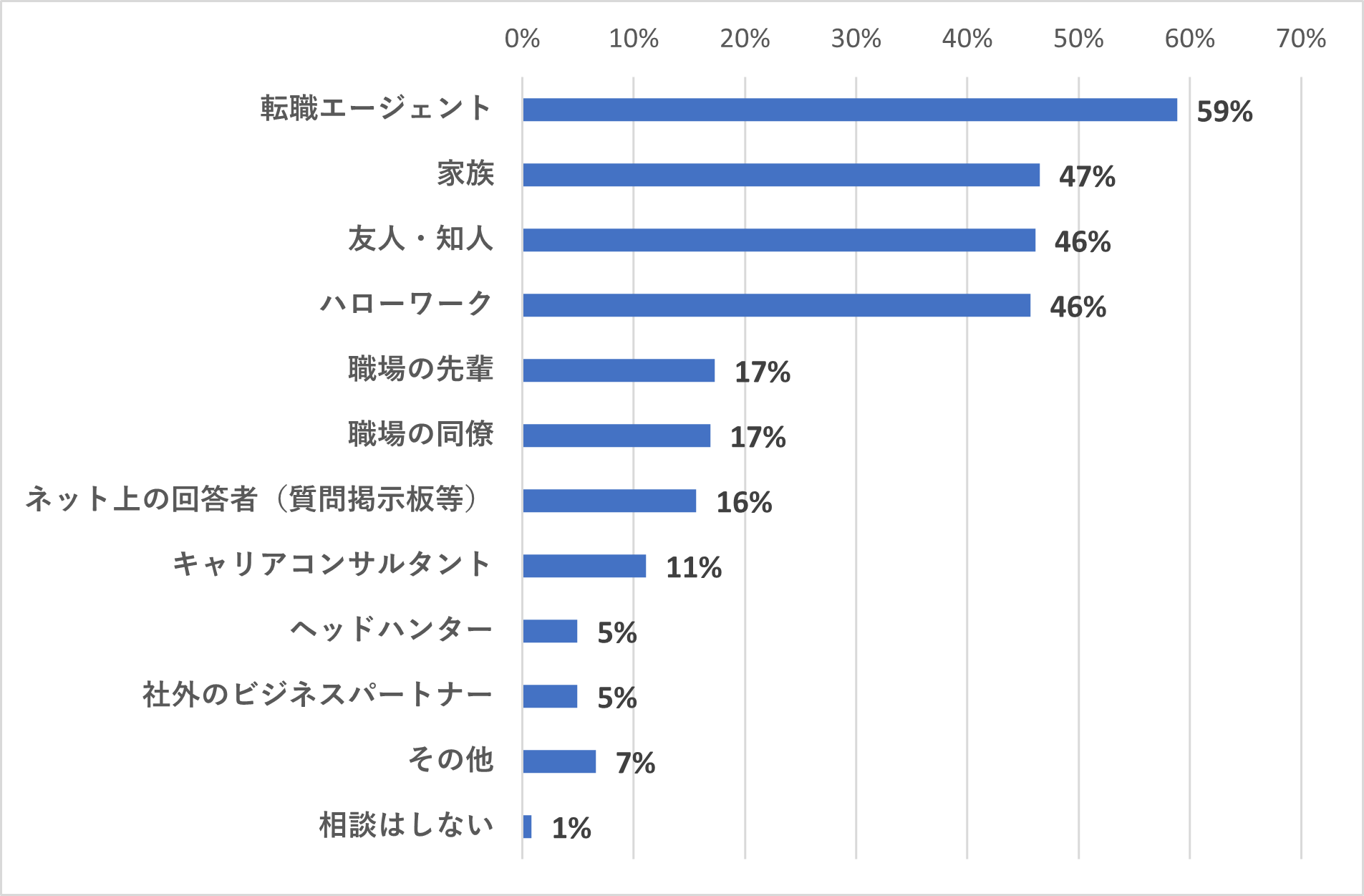 「転職活動の際に利用した相談先」の回答結果:●転職エージェント:59% ●家族:47% ●友人・知人:46% ●ハローワーク:46% ●職場の先輩:17% ●職場の同僚:17% ●ネット上の回答者(質問掲示板等):16% ●キャリアコンサルタント:11% ●ヘッドハンター:5% ●社外のビジネスパートナー:5% ●その他:7% ●相談はしない:1%