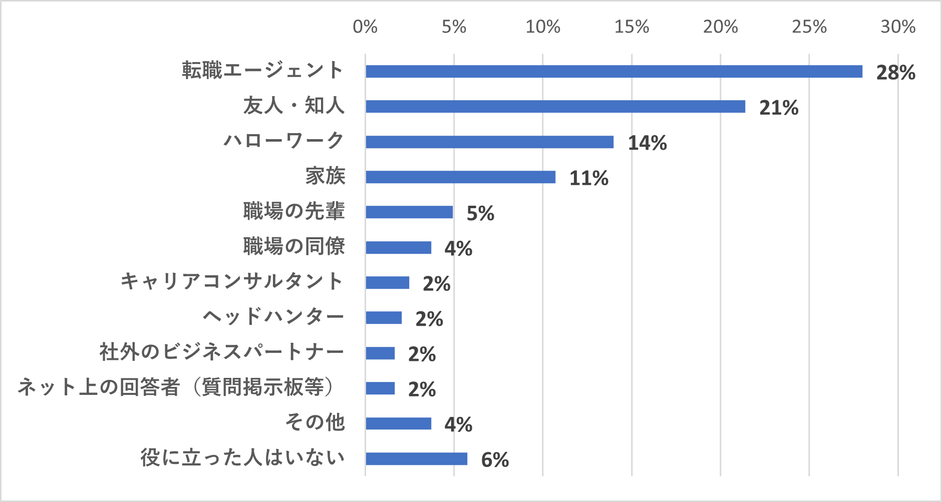 「転職活動で、もっとも役に立ったと思える相談先」の回答結果:●転職エージェント:28% ●友人・知人:21% ●ハローワーク:14% ●家族:11% ●職場の先輩:5% ●職場の同僚:4% ●キャリアコンサルタント:2% ●ヘッドハンター:2% ●社外のビジネスパートナー:2% ●ネット上の回答者(質問掲示板等):2% ●その他:4% ●役に立った人はいない:6%
