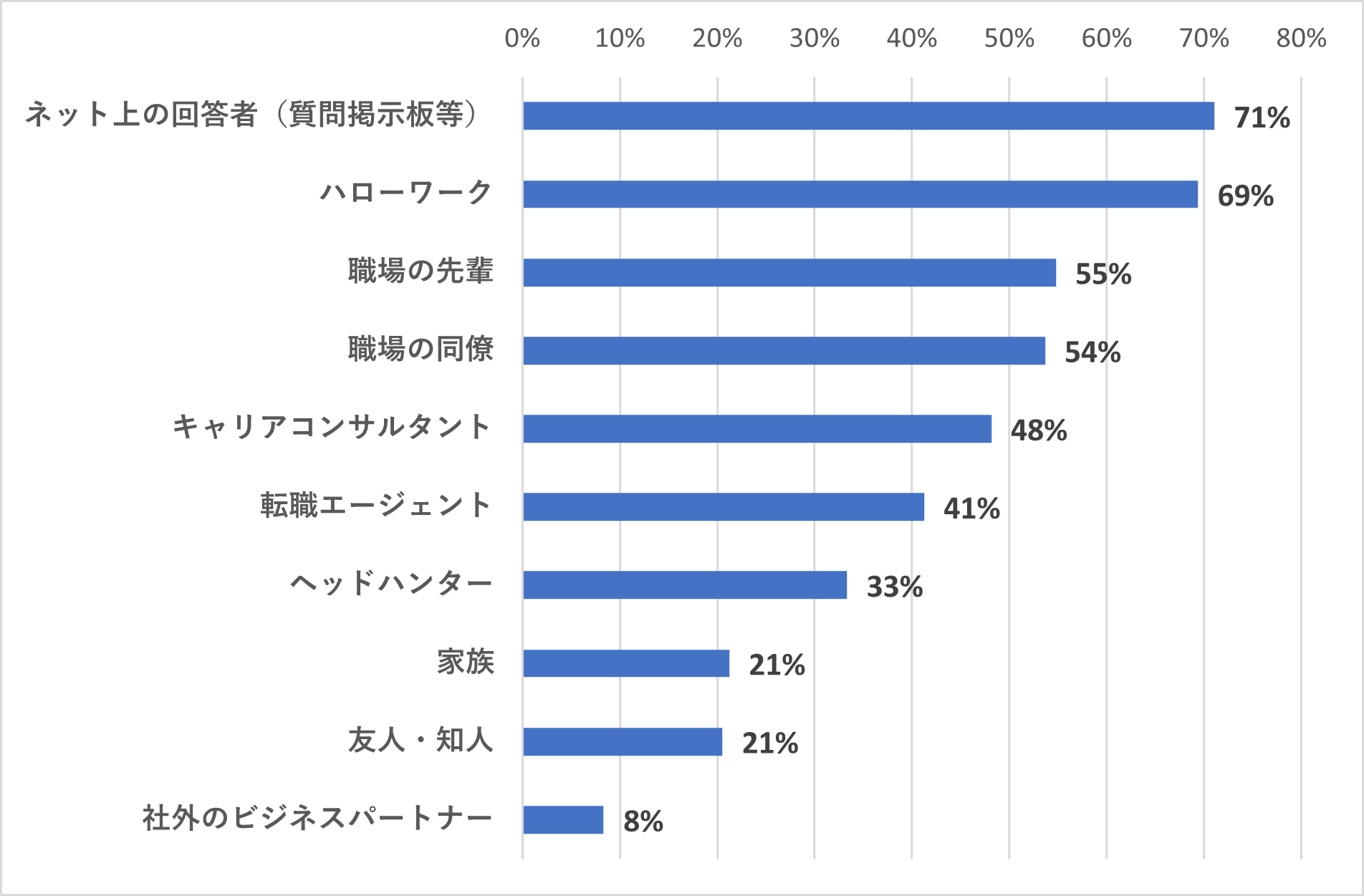 「転職活動で、役に立たなかったと思える相談先」の回答結果:●ネット上の回答者(質問掲示板等):71% ●ハローワーク:69% ●職場の先輩:55% ●職場の同僚:54% ●キャリアコンサルタント:48% ●転職エージェント:41% ●ヘッドハンター:33% ●家族:21% ●友人・知人:21% ●社外のビジネスパートナー:8%