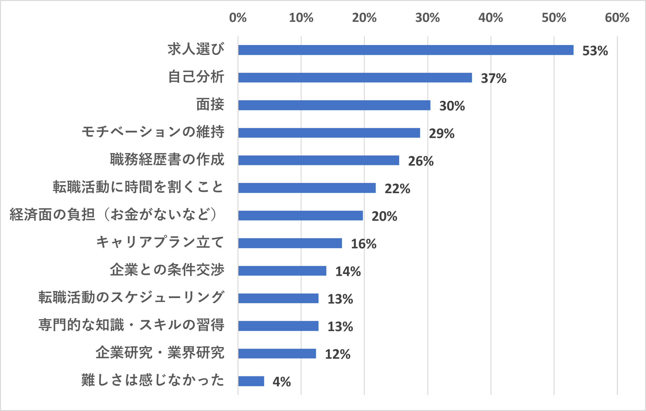 「転職活動で難しいと感じるもの」回答結果:●求人選び:53% ●自己分析:37% ●面接:30% ●モチベーションの維持:29% ●職務経歴書の作成:26% ●転職活動に時間を割くこと:22% ●経済面の負担(お金がないなど):20% ●キャリアプラン立て:16% ●企業との条件交渉:14% ●転職活動のスケジューリング:13% ●専門的な知識・スキルの習得:13% ●企業研究・業界研究:12% ●難しさは感じなかった:4%