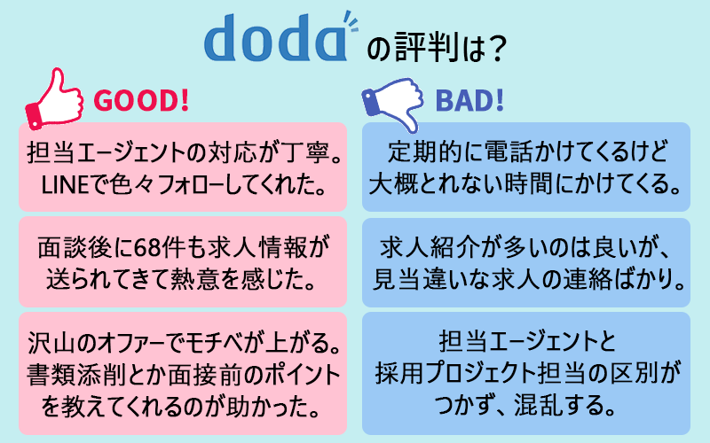dodaの評判は? ●Good!:担当エージェントの対応が丁寧。LINEで色々フォローしてくれた。面談後に68件も求人情報が送られてきて熱意を感じた。たくさんのオファーでモチベが上がる。書類添削とか面接前のポイントを教えてくれるのが助かった。 ●BAD!定期的に電話かけてくるけど大概とれない時間にかけてくる。求人紹介が多いのは良いが、見当違いな求人の連絡ばかり。担当エージェントと採用プロジェクト担当の区別がつかず、混乱する。