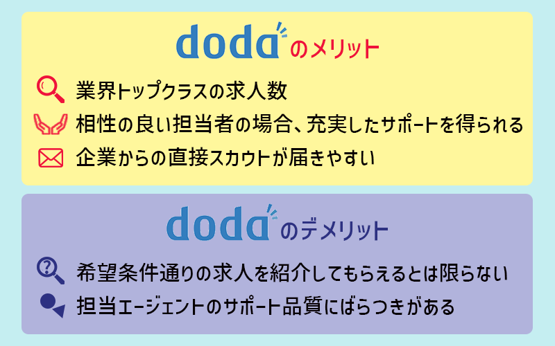 ●dodaのメリット ・業界トプクラスの求人数 ・相性の良い担当者の場合、充実したサポートを得られる ・企業からの直接スカウトが届きやすい ●dodaのデメリット ・希望条件通りの求人を紹介してもらえるとは限らない ・担当エージェントのサポート品質にばらつきがある
