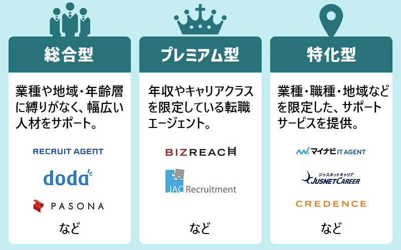 ●総合型:業種や地域・年齢層に縛りがなく、幅広い人材をサポート。●プレミアム型:年収やキャリアクラスを限定している転職エージェント。●特化型:業種・職種・地域などを限定した、サポートサービスを提供。