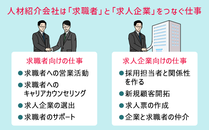 人材紹介会社は「求職者」と「求人企業」をつなぐ仕事 求職者向けの仕事→ ●求職者への営業活動 ●求職者へのキャリアカウンセリング ●求人企業の選出 ●求職者のサポート 求人企業向けの仕事→ ●採用担当者と関係性を作る ●新規顧客開拓 ●求人票の作成 ●企業と求職者の仲介