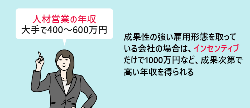 人材営業の年収:大手で400~600万円 成果性の強い雇用形態を取っている会社の場合は、インセンティブだけで1000万円など、成果次第で高い年収を得られる