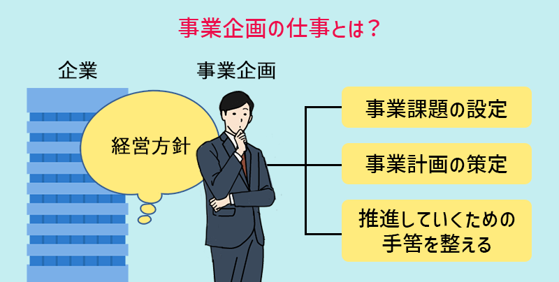 事業企画の仕事とは?●事業課題の設定 ●事業計画の策定 ●推進指定kつ雨の手はずを整える