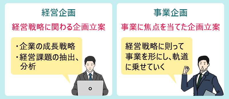 経営企画:経営戦略に関わる企画立案 ・企業の成長戦略 ・経営課題の抽出、分析 事業企画:事業に焦点を当てた企画立案 ・経営戦略に則って事業を形にし、軌道に乗せていく