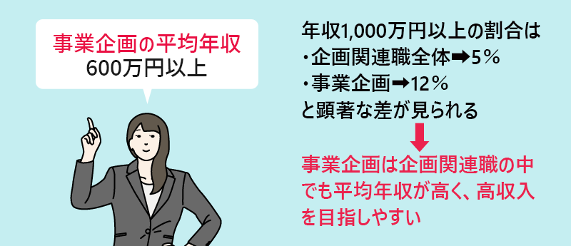 事業企画の平均年収:600万円以上 ●年収1,000万円以上の割合は・企画関連職全体→5% ・事業企画職→12%と顕著な差が見られる。 →事業企画は企画関連職の中でも平均年収が高く、高収入を目指しやすい