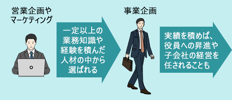 事業企画のキャリアパス ●営業企画やマーケティング:一定以上の業務知識や経験を積んだ人材の中から選ばれる ●事業企画:実績を積めば、役員への昇進や子会社の経営を任されることも