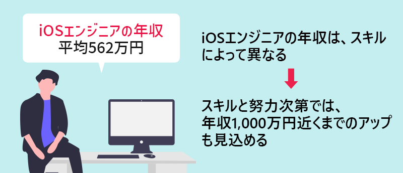 iOSエンジニアの年収:平均562万円 iOSエンジニアの年収は、スキルによって異なる→スキルと努力次第では、年収1,000万円近くまでのアップも見込める