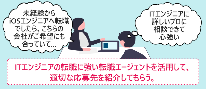 ITエンジニアの転職に強い転職エージェントを活用して、適切な応募先を紹介してもらう。