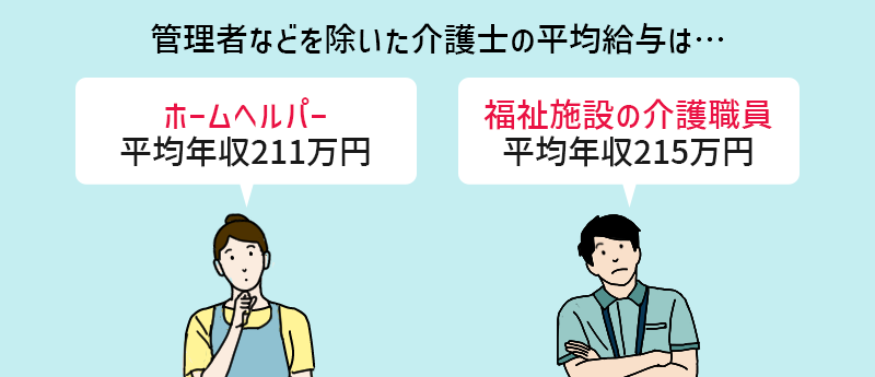 管理者などを除いた介護士の平均給与は…ホームヘルパー:平均年収211万円 福祉施設の介護職員:平均年収215万円