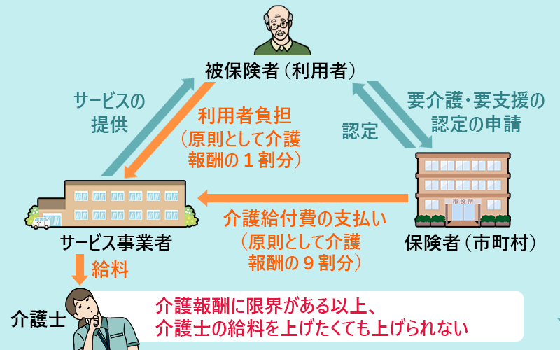介護報酬の仕組み 介護報酬に限界がある以上、介護士の給料を上げたくても上げられない