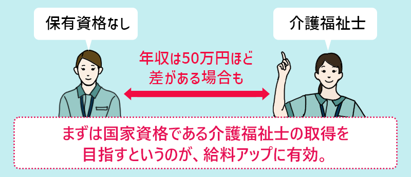 まずは国家資格である介護福祉士の取得を目指すというのが、給料アップに有効。