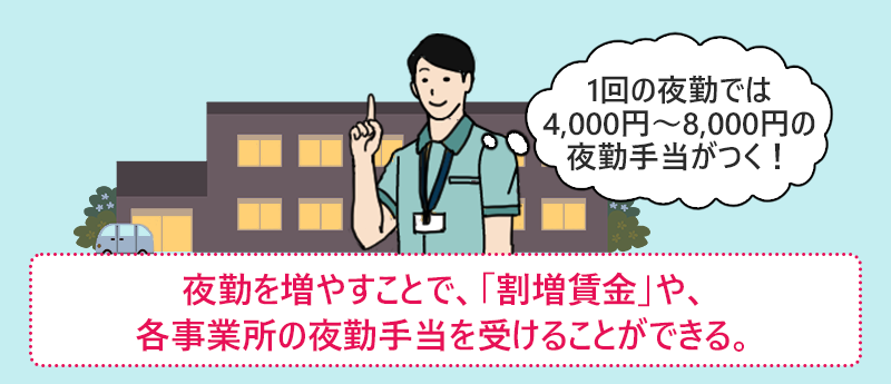 夜勤を増やすことで、「割増賃金」や、各事業所の夜勤手当を受けられる。
