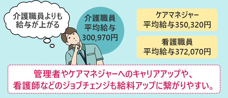 管理者やケアマネジャーへのキャリアアップや、看護師などのジョブチェンジも給料アップに繋がりやすい。