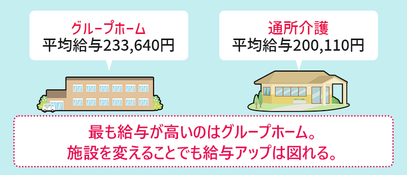 最も給与が高いのはグループホーム。施設を変えることでも給与アップは図れる。