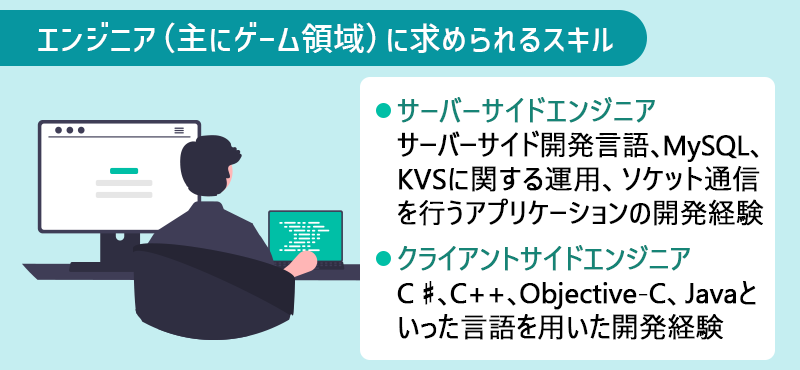 エンジニア(主にゲーム領域)に求められるスキル ●サーバーサイドエンジニア:サーバーサイド開発言語、MySQL、KVSに関する運用、ソケット通信を行うアプリケーションの開発経験 ●クライアントサイドエンジニア:C♯、C++、Objective-C、Javaといった言語を用いた開発経験