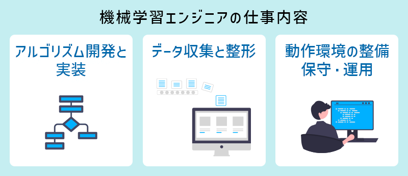 機械学習エンジニアの仕事内容 ■アルゴリズム開発と実装 ■データ収集と整形 ■動作環境の整備/保守・運用