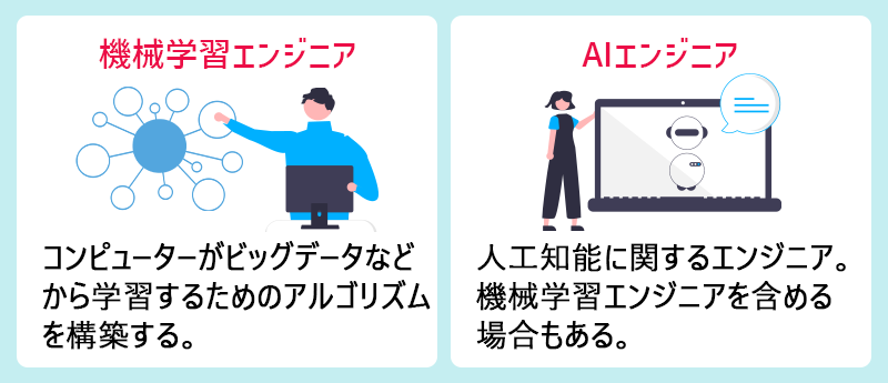 機械学習エンジニア:コンピューターがビッグデータなどから学習するためのアルゴリズムを構築する。 AIエンジニア:人工知能に関するエンジニア。機械学習エンジニアを含める場合もある。