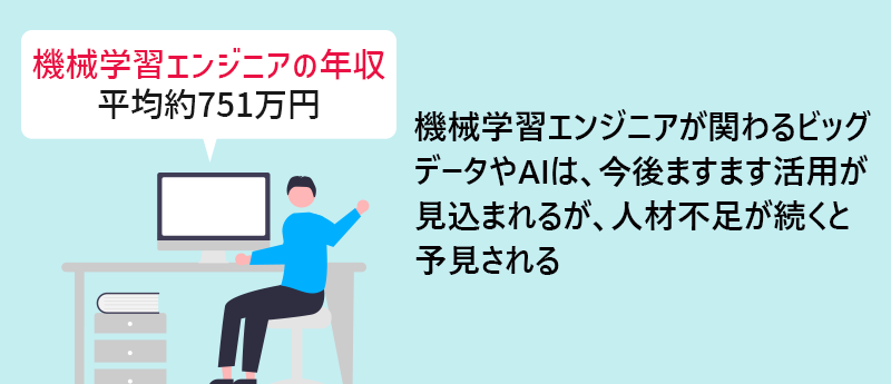機械学習エンジニアの年収:平均約751万円 機械学習エンジニアが関わるビッグデータやAIは、今後ますます活用が見込まれるが、人材不足が続くと予見される