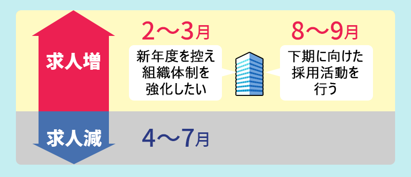 2~3月、8~9月は求人増 4~7月は求人減