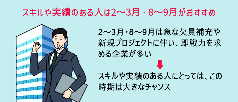 スキルや実績のある人は2~3月・8~9月がおすすめ 2~3月・8~9月は急な欠員補充や新規プロジェクトに伴い、即戦力を求める企業が多い→スキルや実績のある人にとっては、この時期は大きなチャンス
