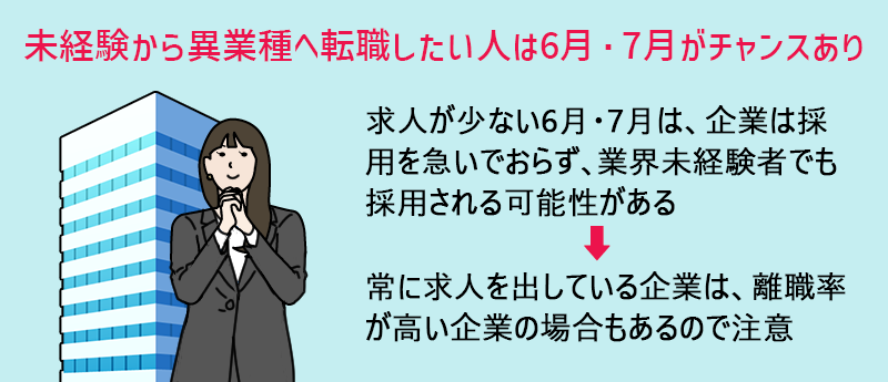未経験から異業種へ転職したい人は6月・7月がチャンスあり 求人が少ない6月・7月は、企業は採用を急いでおらず、業界未経験者でも採用される可能性がある→常に求人を出している企業は、離職率が高い企業場合もあるので注意